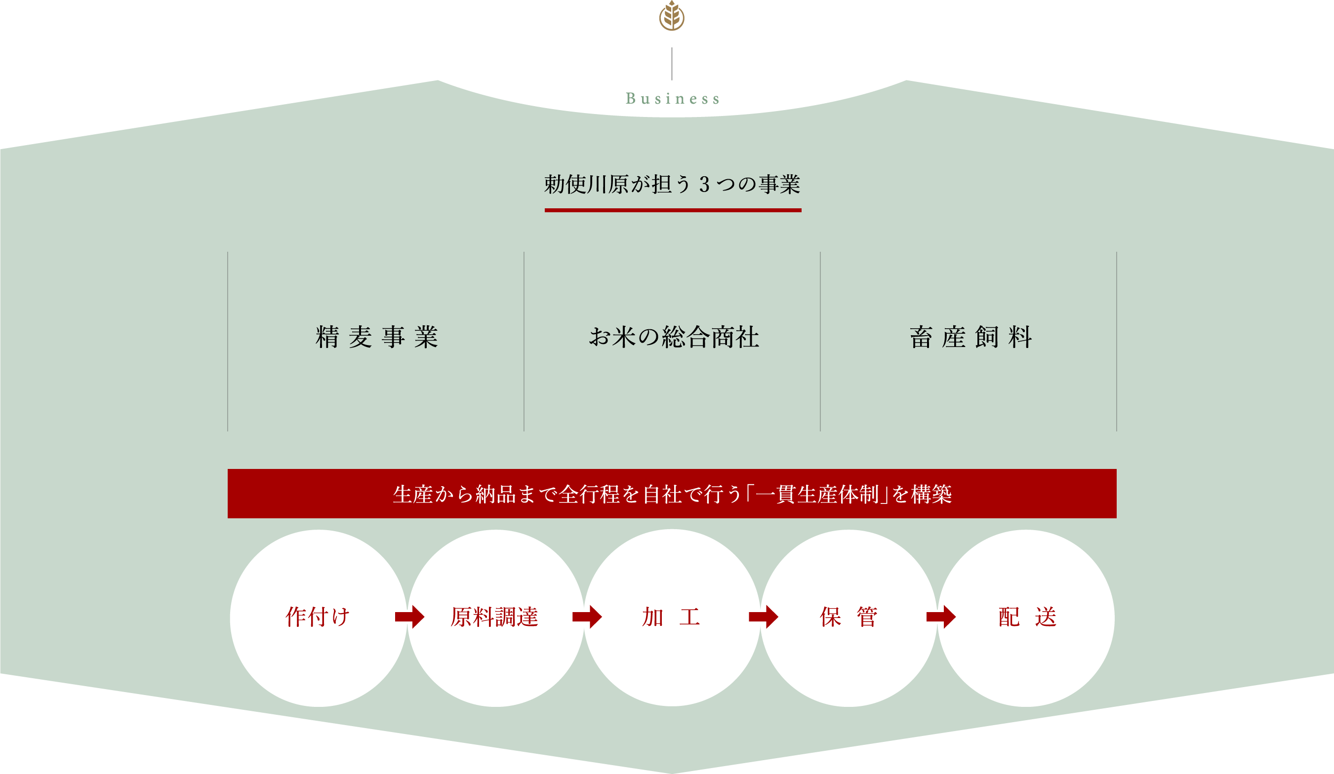 勅使川原の事業