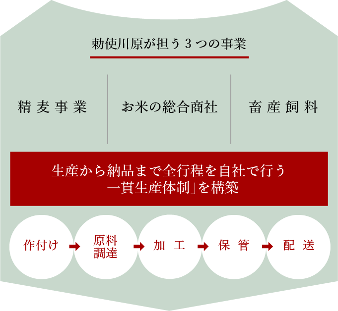 勅使川原の事業