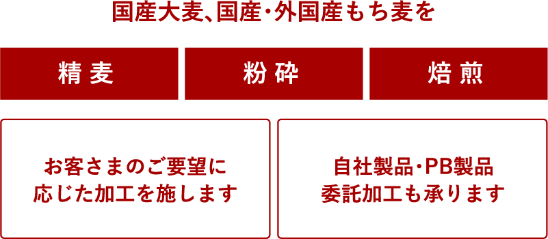 精麦事業について